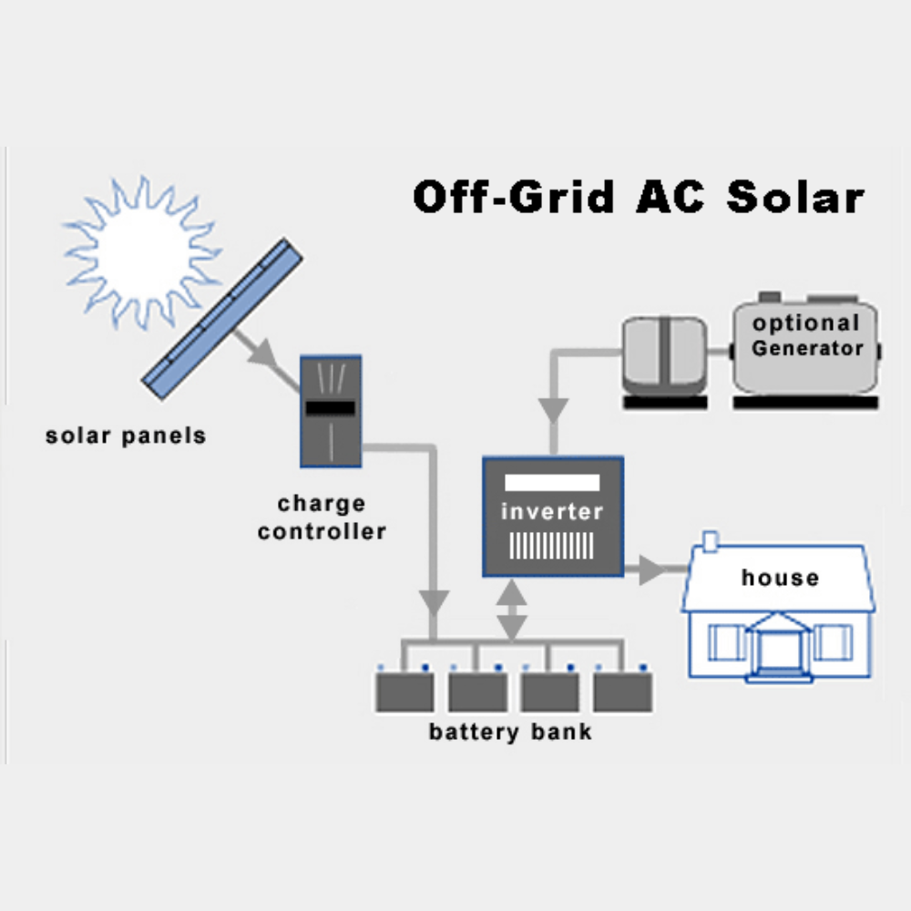 Solar loan Madurai